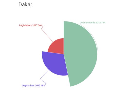 Présidentielle 2019: Découvrez les études faites sur le score électoral de Macky Sall