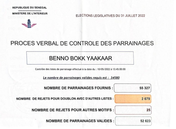 DGE: la coalition "Benno Bokk Yakaar" passe avec 52.000 parrainages validés et  2679 de rejetés pour..