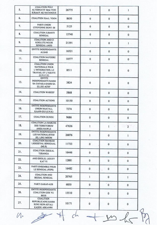 Conseil constitutionnel : les résultats officiels des législatives publiés (Documents)