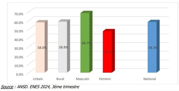 Marché du travail au Sénégal : L’ANSD alerte sur une détérioration au troisième trimestre 2024