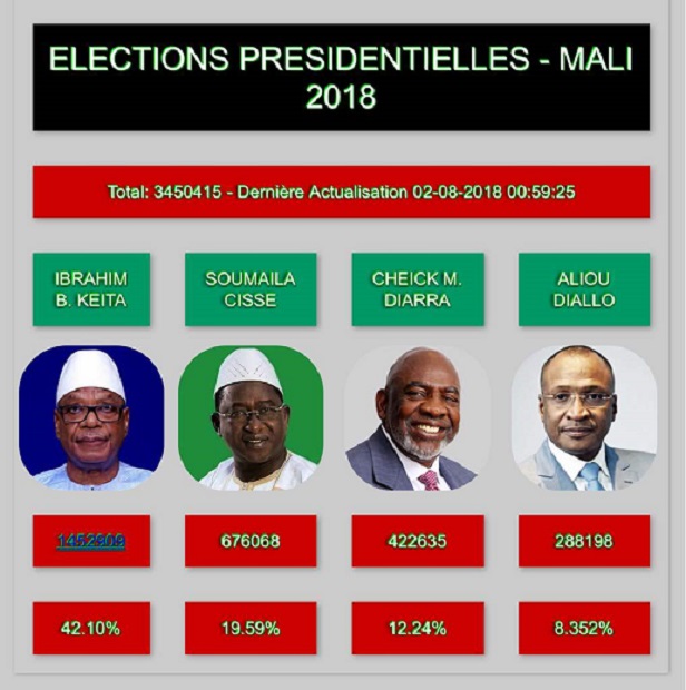 Mali: IBK et Soumaila Cissé s'affrontent au Second tour