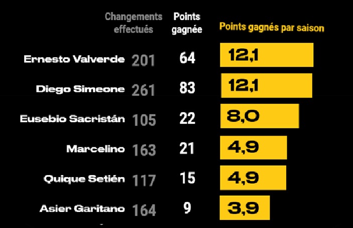 Quels sont les entraîneurs qui récupèrent le plus de points grâce à leurs changements ?