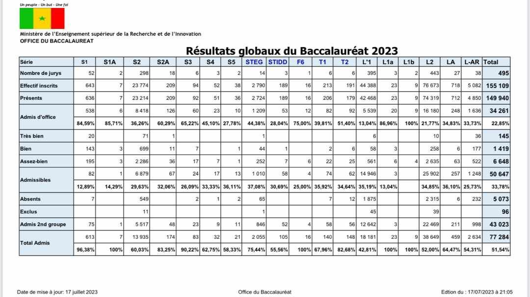 Baccalauréat 2023 : un taux de réussite de 51,54%, une performance similaire à l'année dernière