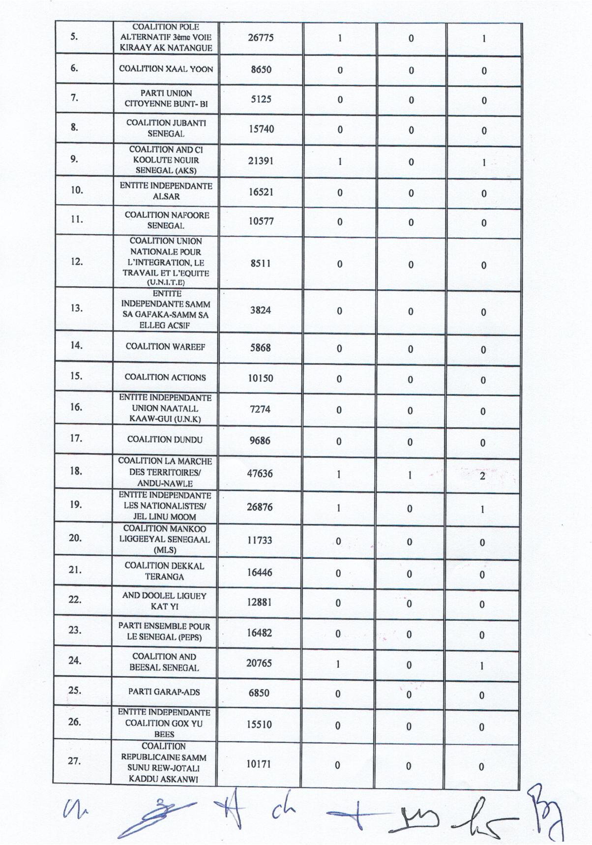 Conseil constitutionnel : les résultats officiels des législatives publiés (Documents)